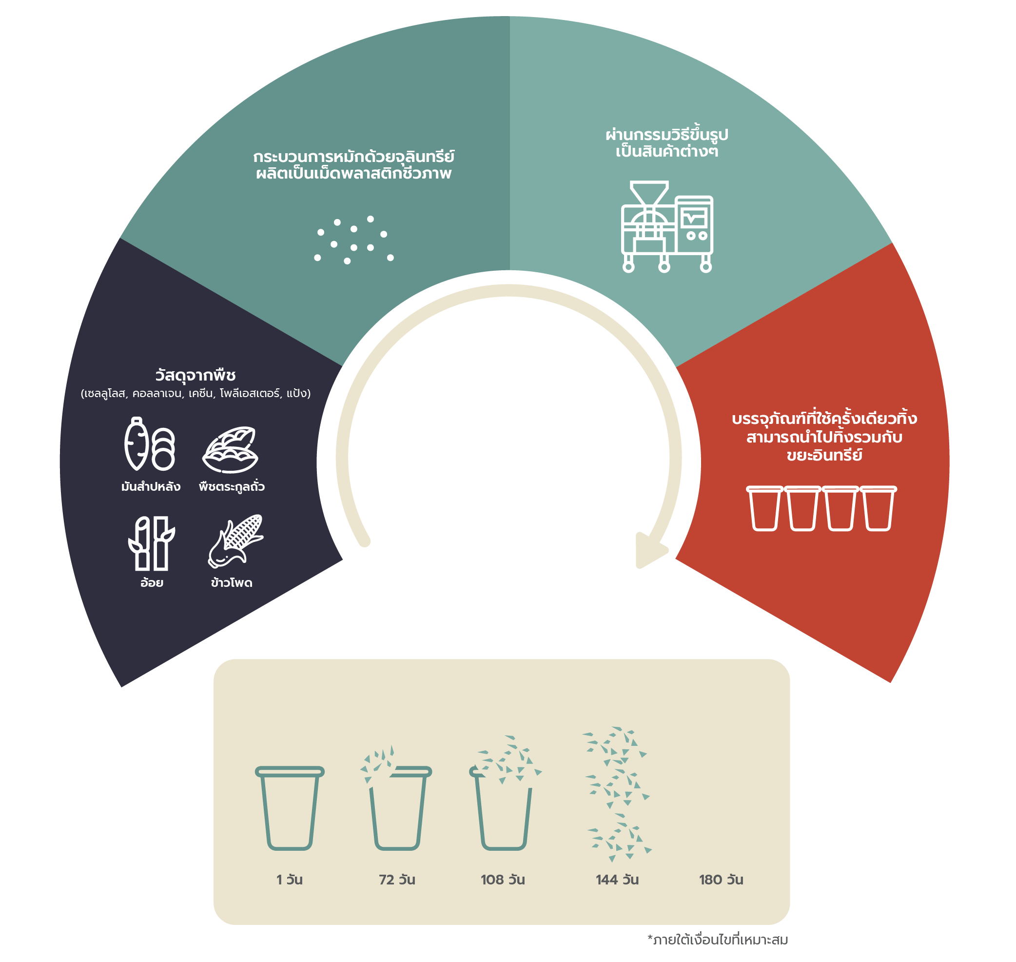 What Are the Types of Bioplastics?
