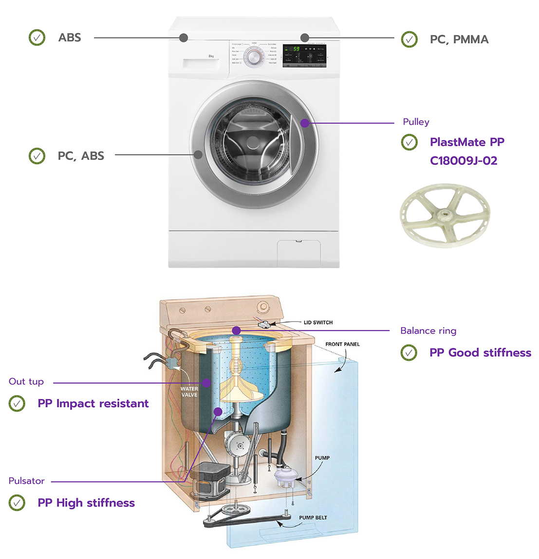 Plastic Parts in Washing Machine
